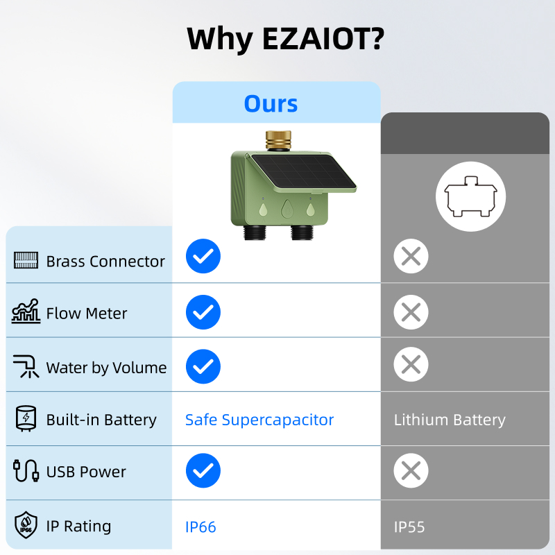 WiFi Water Timer 2 Zone Solar  - đánh giá và giá Smart Garden Sprinkler System